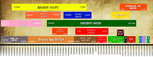KS2 Timeline | History Rocks